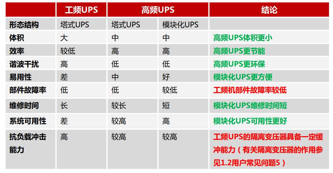 工頻UPS、高頻塔式UPS、高頻模塊化UPS的區(qū)別